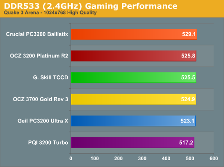 DDR533 (2.4GHz) Gaming Performance